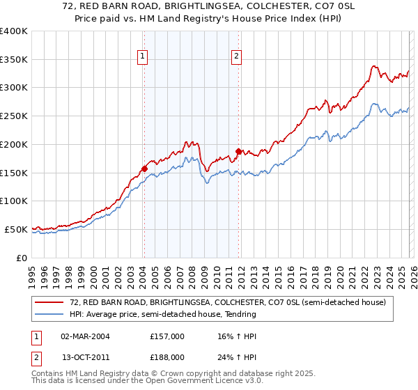 72, RED BARN ROAD, BRIGHTLINGSEA, COLCHESTER, CO7 0SL: Price paid vs HM Land Registry's House Price Index