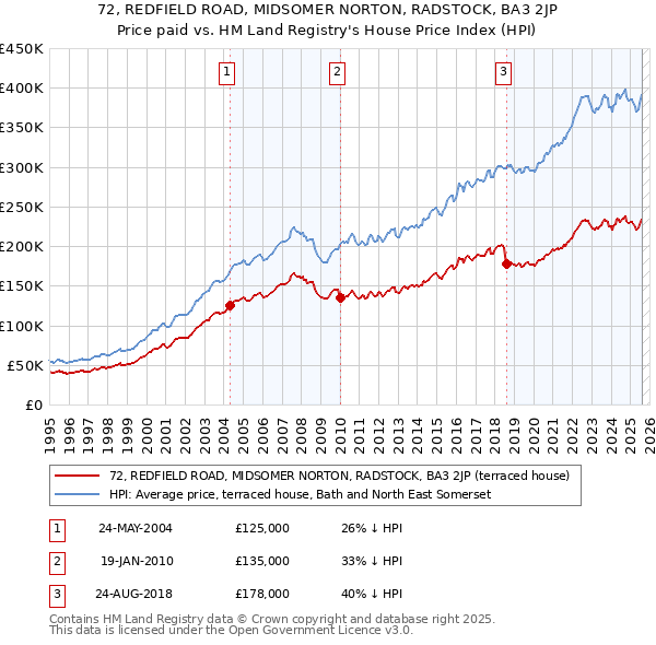 72, REDFIELD ROAD, MIDSOMER NORTON, RADSTOCK, BA3 2JP: Price paid vs HM Land Registry's House Price Index
