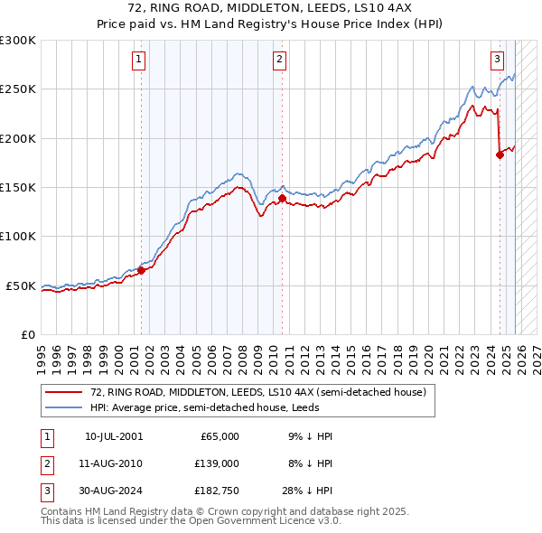 72, RING ROAD, MIDDLETON, LEEDS, LS10 4AX: Price paid vs HM Land Registry's House Price Index