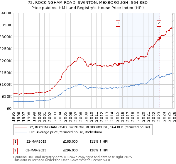 72, ROCKINGHAM ROAD, SWINTON, MEXBOROUGH, S64 8ED: Price paid vs HM Land Registry's House Price Index
