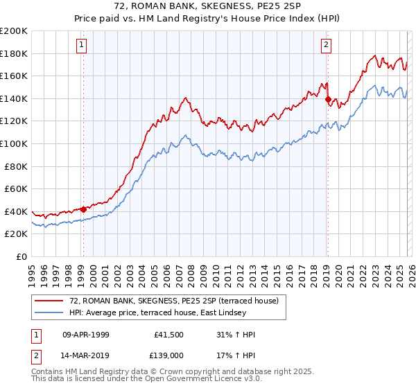 72, ROMAN BANK, SKEGNESS, PE25 2SP: Price paid vs HM Land Registry's House Price Index