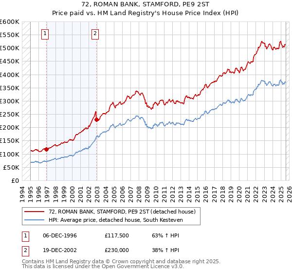 72, ROMAN BANK, STAMFORD, PE9 2ST: Price paid vs HM Land Registry's House Price Index