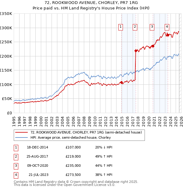 72, ROOKWOOD AVENUE, CHORLEY, PR7 1RG: Price paid vs HM Land Registry's House Price Index