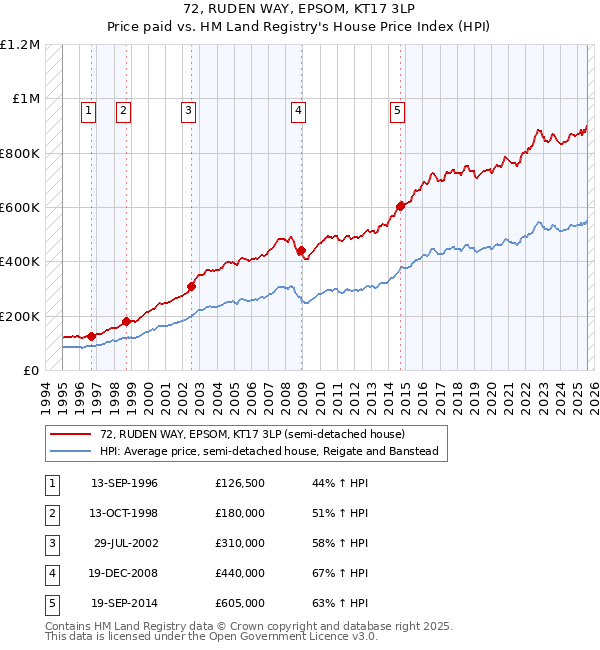 72, RUDEN WAY, EPSOM, KT17 3LP: Price paid vs HM Land Registry's House Price Index
