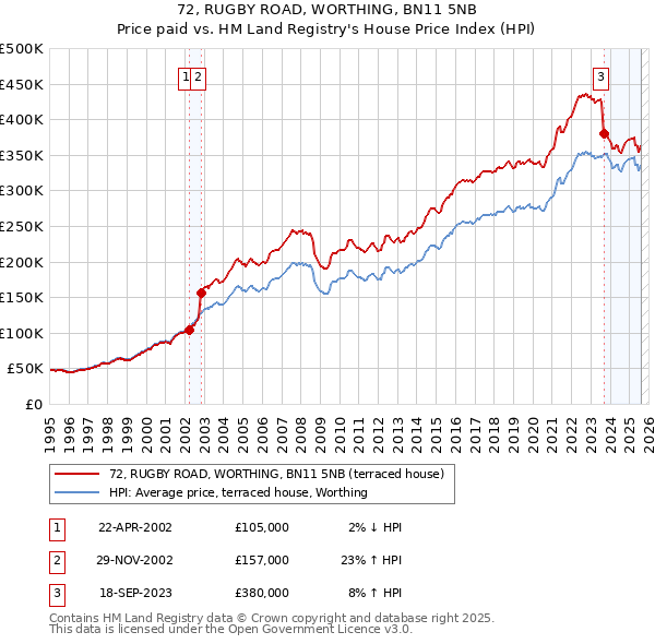 72, RUGBY ROAD, WORTHING, BN11 5NB: Price paid vs HM Land Registry's House Price Index