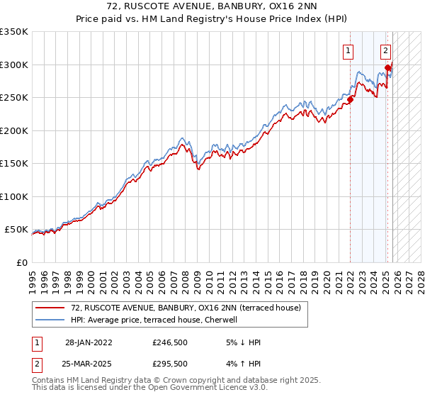 72, RUSCOTE AVENUE, BANBURY, OX16 2NN: Price paid vs HM Land Registry's House Price Index
