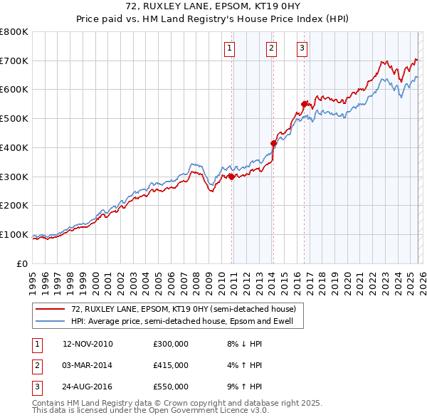 72, RUXLEY LANE, EPSOM, KT19 0HY: Price paid vs HM Land Registry's House Price Index