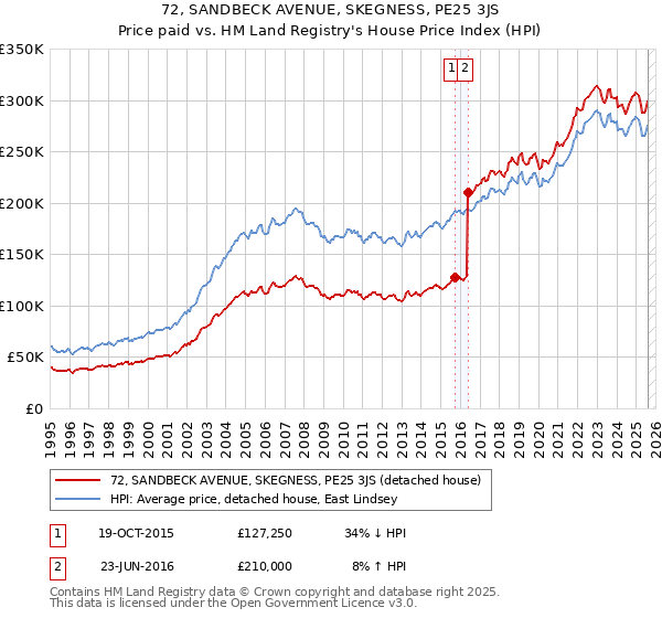 72, SANDBECK AVENUE, SKEGNESS, PE25 3JS: Price paid vs HM Land Registry's House Price Index
