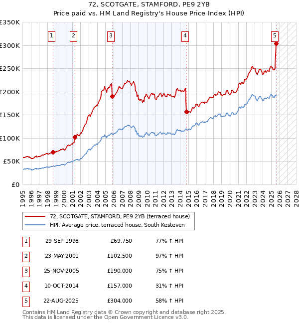 72, SCOTGATE, STAMFORD, PE9 2YB: Price paid vs HM Land Registry's House Price Index