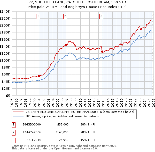 72, SHEFFIELD LANE, CATCLIFFE, ROTHERHAM, S60 5TD: Price paid vs HM Land Registry's House Price Index