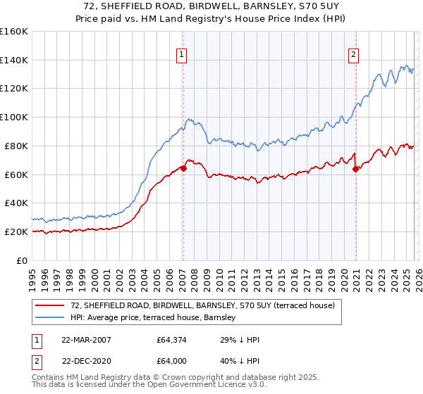 72, SHEFFIELD ROAD, BIRDWELL, BARNSLEY, S70 5UY: Price paid vs HM Land Registry's House Price Index