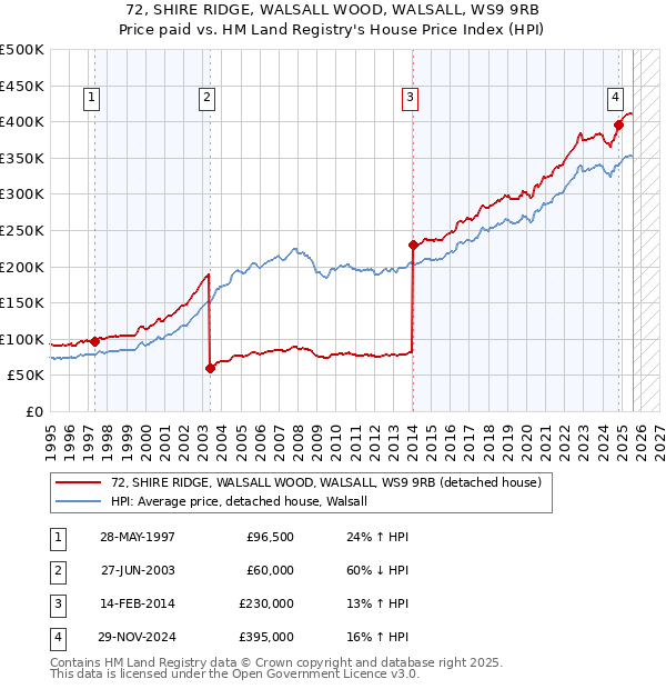 72, SHIRE RIDGE, WALSALL WOOD, WALSALL, WS9 9RB: Price paid vs HM Land Registry's House Price Index