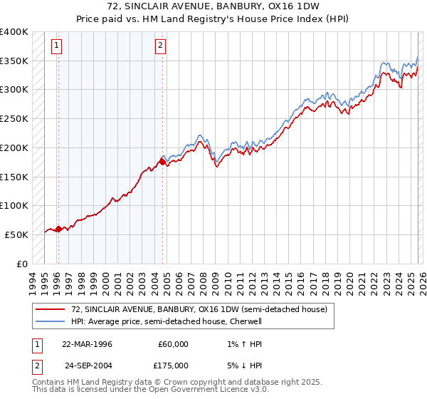 72, SINCLAIR AVENUE, BANBURY, OX16 1DW: Price paid vs HM Land Registry's House Price Index