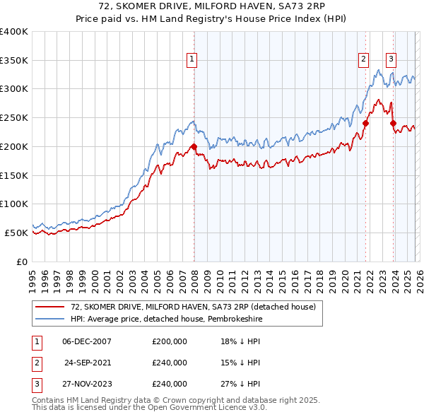 72, SKOMER DRIVE, MILFORD HAVEN, SA73 2RP: Price paid vs HM Land Registry's House Price Index