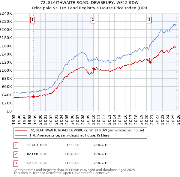 72, SLAITHWAITE ROAD, DEWSBURY, WF12 9DW: Price paid vs HM Land Registry's House Price Index