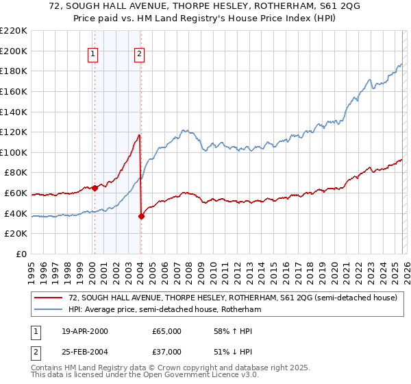72, SOUGH HALL AVENUE, THORPE HESLEY, ROTHERHAM, S61 2QG: Price paid vs HM Land Registry's House Price Index