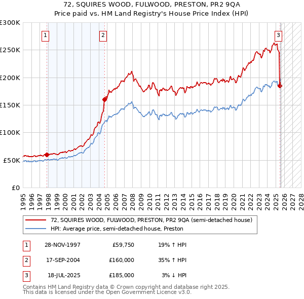 72, SQUIRES WOOD, FULWOOD, PRESTON, PR2 9QA: Price paid vs HM Land Registry's House Price Index
