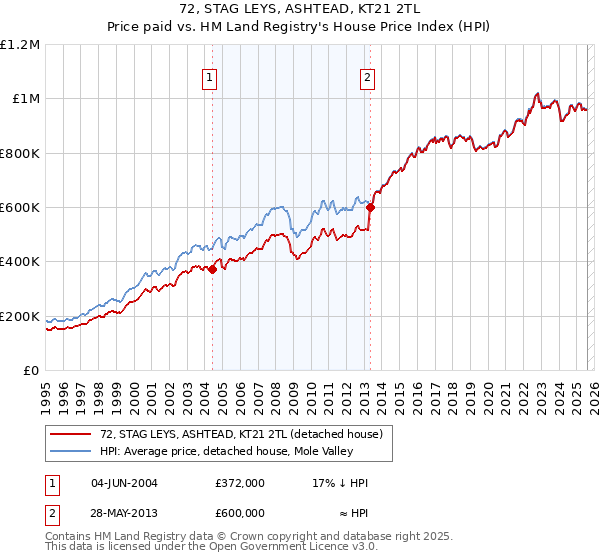 72, STAG LEYS, ASHTEAD, KT21 2TL: Price paid vs HM Land Registry's House Price Index