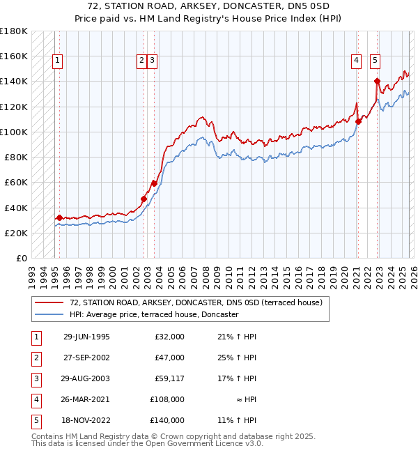72, STATION ROAD, ARKSEY, DONCASTER, DN5 0SD: Price paid vs HM Land Registry's House Price Index