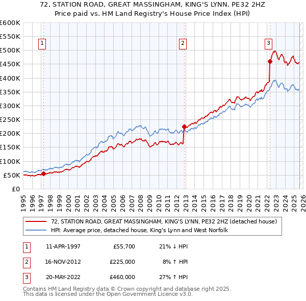 72, STATION ROAD, GREAT MASSINGHAM, KING'S LYNN, PE32 2HZ: Price paid vs HM Land Registry's House Price Index