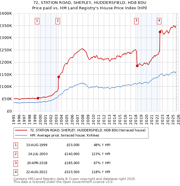 72, STATION ROAD, SHEPLEY, HUDDERSFIELD, HD8 8DU: Price paid vs HM Land Registry's House Price Index