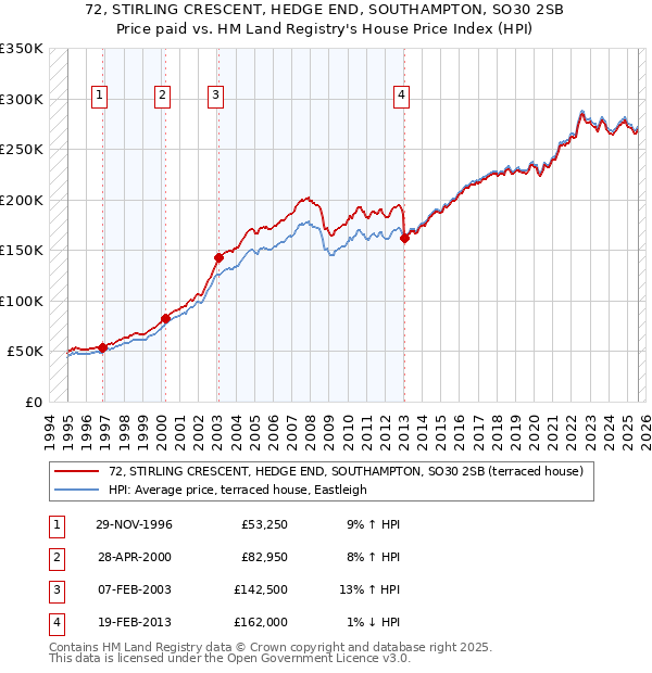 72, STIRLING CRESCENT, HEDGE END, SOUTHAMPTON, SO30 2SB: Price paid vs HM Land Registry's House Price Index