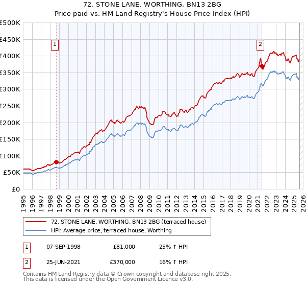 72, STONE LANE, WORTHING, BN13 2BG: Price paid vs HM Land Registry's House Price Index
