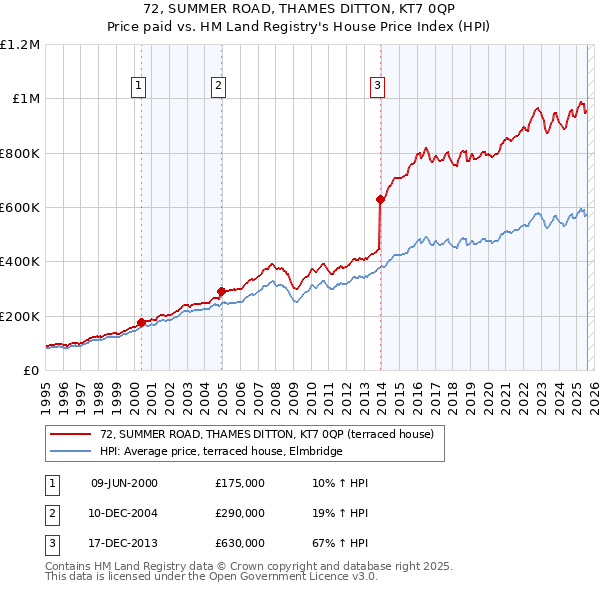 72, SUMMER ROAD, THAMES DITTON, KT7 0QP: Price paid vs HM Land Registry's House Price Index