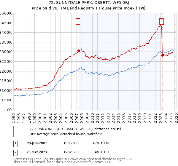 72, SUNNYDALE PARK, OSSETT, WF5 0RJ: Price paid vs HM Land Registry's House Price Index
