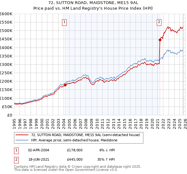 72, SUTTON ROAD, MAIDSTONE, ME15 9AL: Price paid vs HM Land Registry's House Price Index