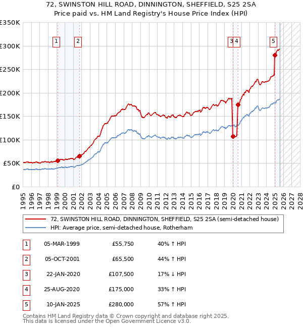 72, SWINSTON HILL ROAD, DINNINGTON, SHEFFIELD, S25 2SA: Price paid vs HM Land Registry's House Price Index