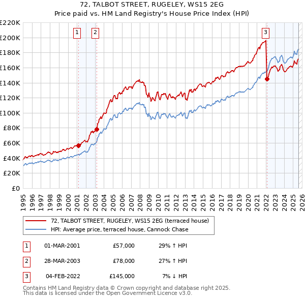 72, TALBOT STREET, RUGELEY, WS15 2EG: Price paid vs HM Land Registry's House Price Index