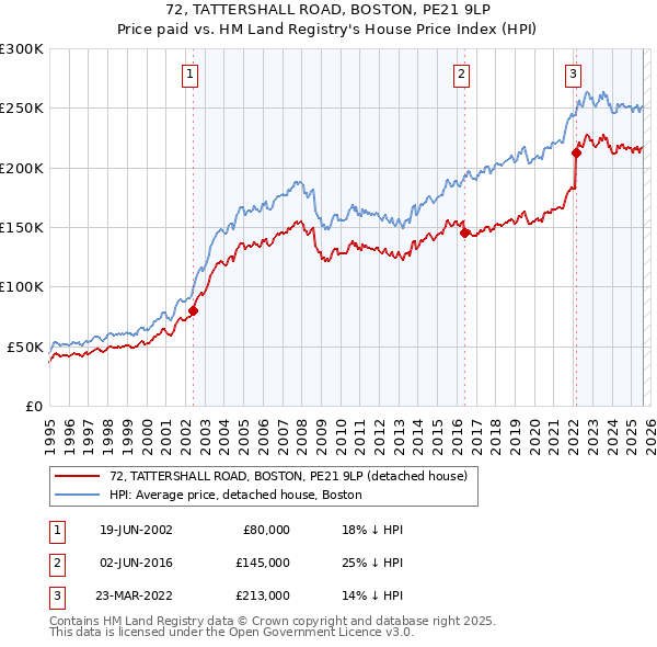 72, TATTERSHALL ROAD, BOSTON, PE21 9LP: Price paid vs HM Land Registry's House Price Index