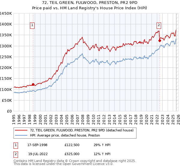 72, TEIL GREEN, FULWOOD, PRESTON, PR2 9PD: Price paid vs HM Land Registry's House Price Index