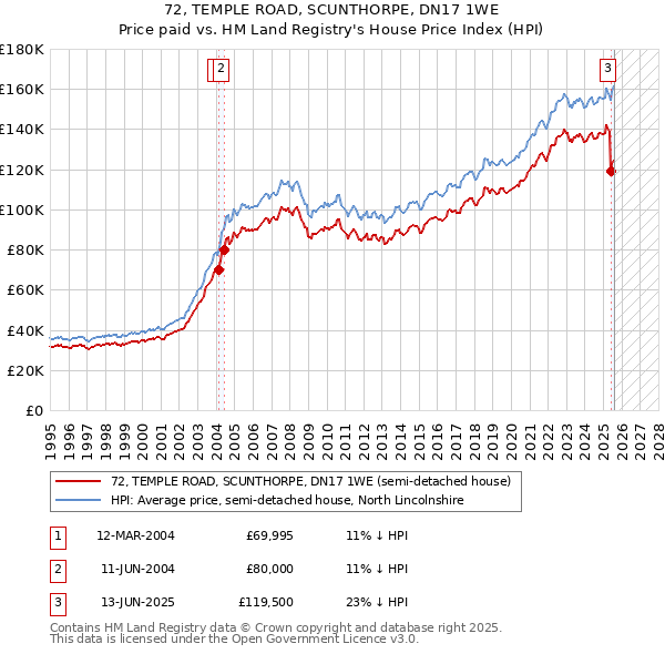 72, TEMPLE ROAD, SCUNTHORPE, DN17 1WE: Price paid vs HM Land Registry's House Price Index