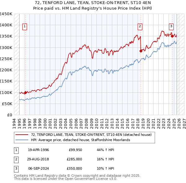 72, TENFORD LANE, TEAN, STOKE-ON-TRENT, ST10 4EN: Price paid vs HM Land Registry's House Price Index