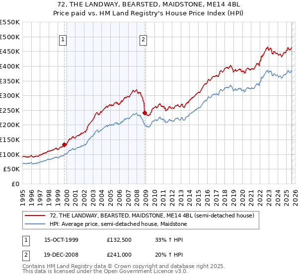 72, THE LANDWAY, BEARSTED, MAIDSTONE, ME14 4BL: Price paid vs HM Land Registry's House Price Index