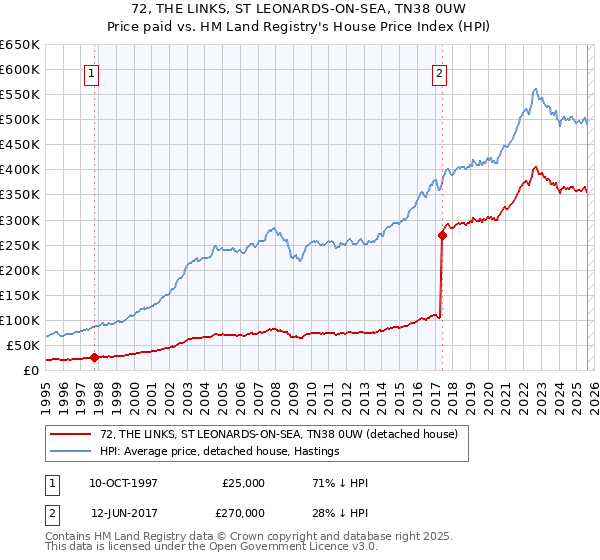 72, THE LINKS, ST LEONARDS-ON-SEA, TN38 0UW: Price paid vs HM Land Registry's House Price Index