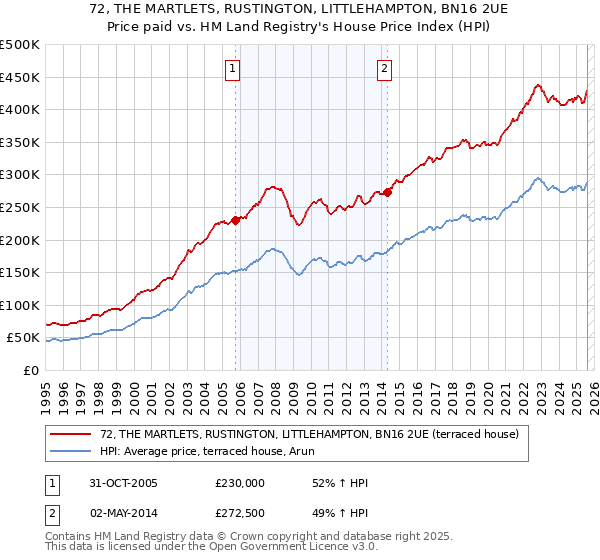 72, THE MARTLETS, RUSTINGTON, LITTLEHAMPTON, BN16 2UE: Price paid vs HM Land Registry's House Price Index