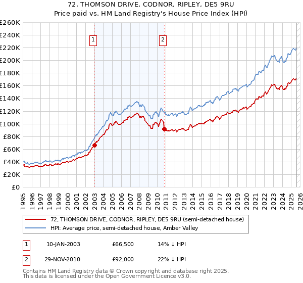 72, THOMSON DRIVE, CODNOR, RIPLEY, DE5 9RU: Price paid vs HM Land Registry's House Price Index