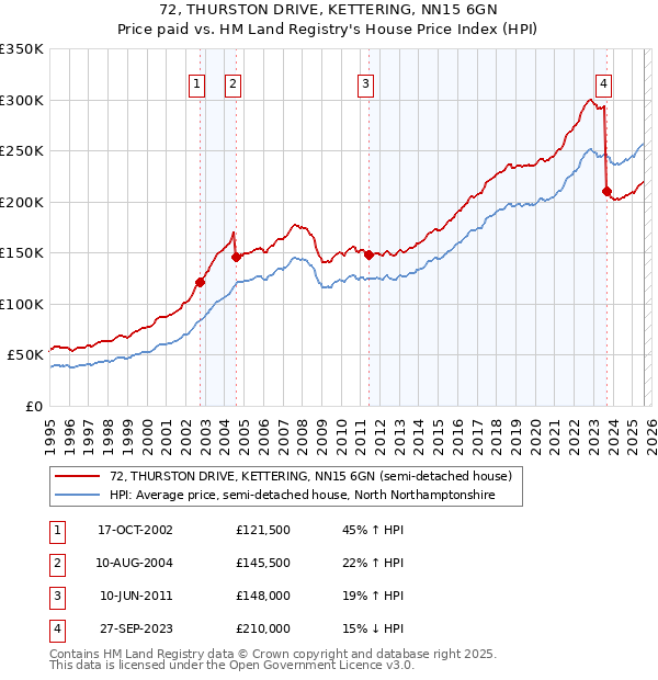 72, THURSTON DRIVE, KETTERING, NN15 6GN: Price paid vs HM Land Registry's House Price Index