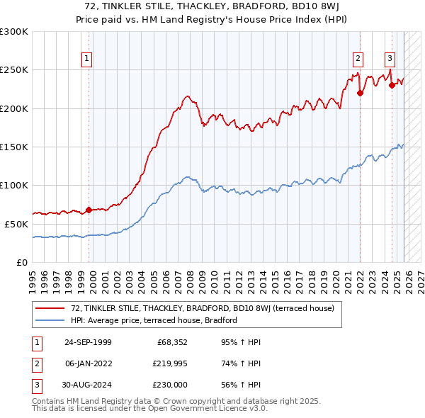 72, TINKLER STILE, THACKLEY, BRADFORD, BD10 8WJ: Price paid vs HM Land Registry's House Price Index