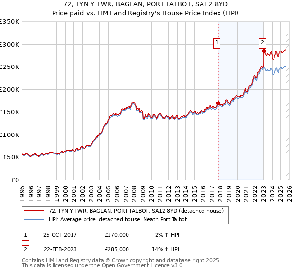 72, TYN Y TWR, BAGLAN, PORT TALBOT, SA12 8YD: Price paid vs HM Land Registry's House Price Index