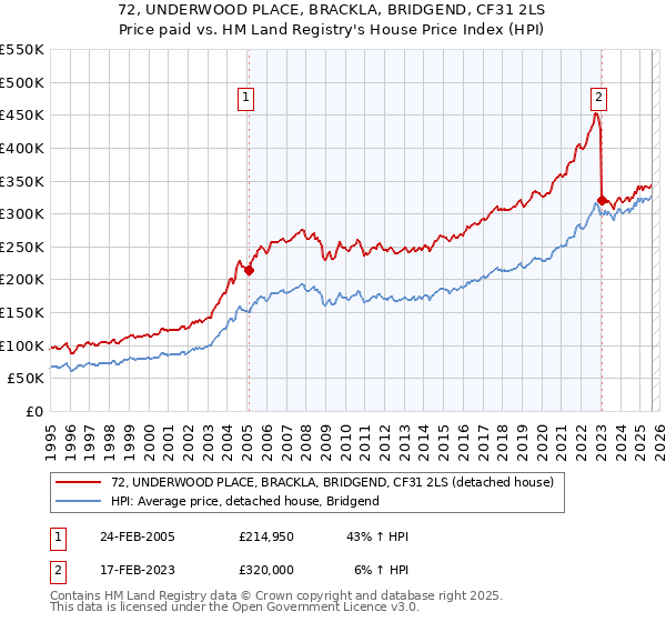 72, UNDERWOOD PLACE, BRACKLA, BRIDGEND, CF31 2LS: Price paid vs HM Land Registry's House Price Index