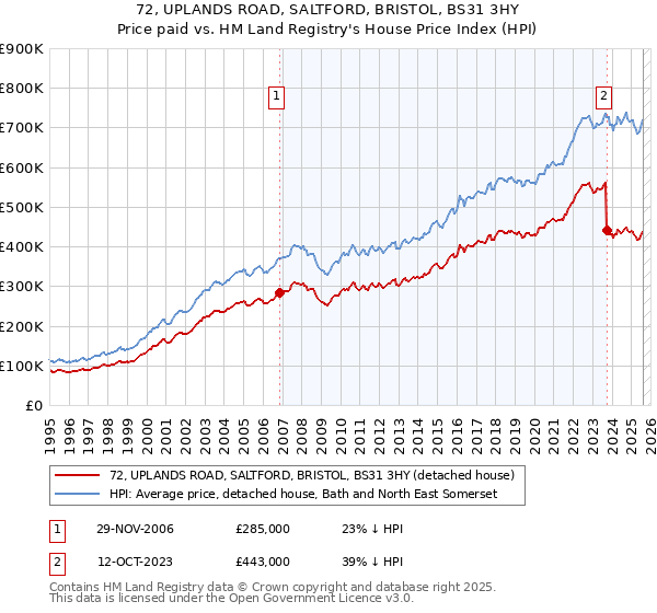 72, UPLANDS ROAD, SALTFORD, BRISTOL, BS31 3HY: Price paid vs HM Land Registry's House Price Index