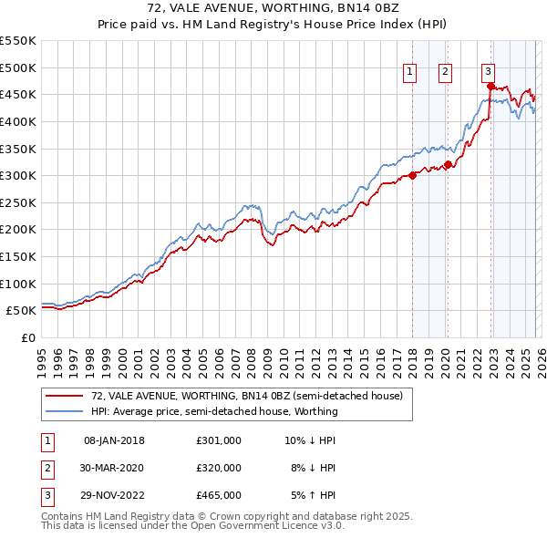 72, VALE AVENUE, WORTHING, BN14 0BZ: Price paid vs HM Land Registry's House Price Index