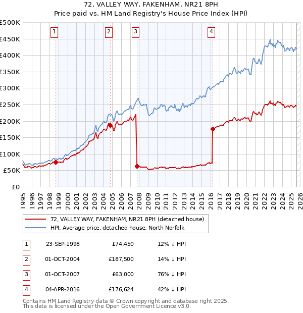 72, VALLEY WAY, FAKENHAM, NR21 8PH: Price paid vs HM Land Registry's House Price Index