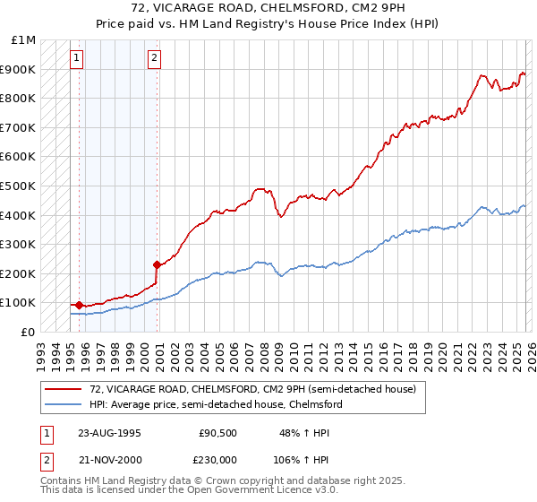 72, VICARAGE ROAD, CHELMSFORD, CM2 9PH: Price paid vs HM Land Registry's House Price Index