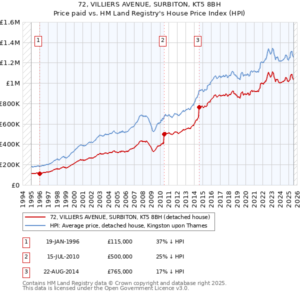 72, VILLIERS AVENUE, SURBITON, KT5 8BH: Price paid vs HM Land Registry's House Price Index