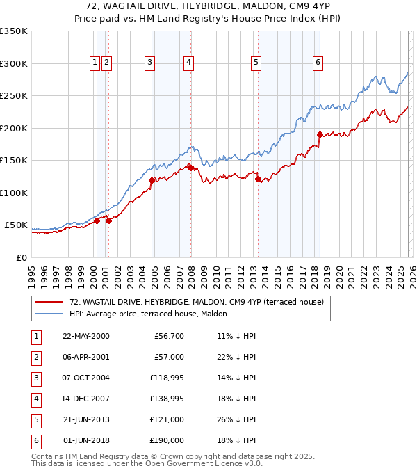 72, WAGTAIL DRIVE, HEYBRIDGE, MALDON, CM9 4YP: Price paid vs HM Land Registry's House Price Index